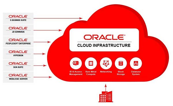 Infraestructura online de Oracle